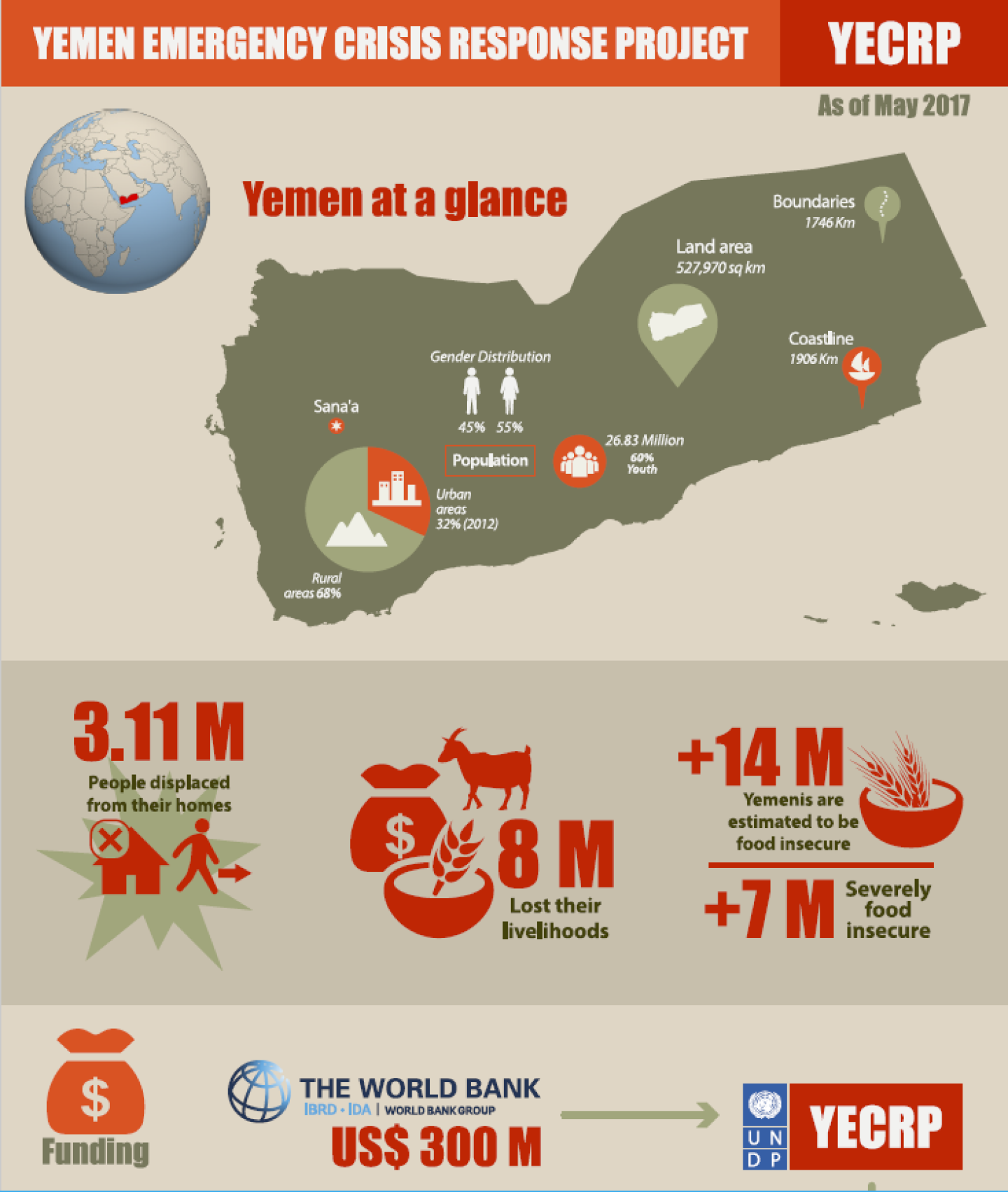 Yemen at the Ten-Year Mark: Economic Collapse, Humanitarian Crisis and Diminishing Prospects for Peace