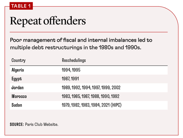 Debt Clouds over the Middle East